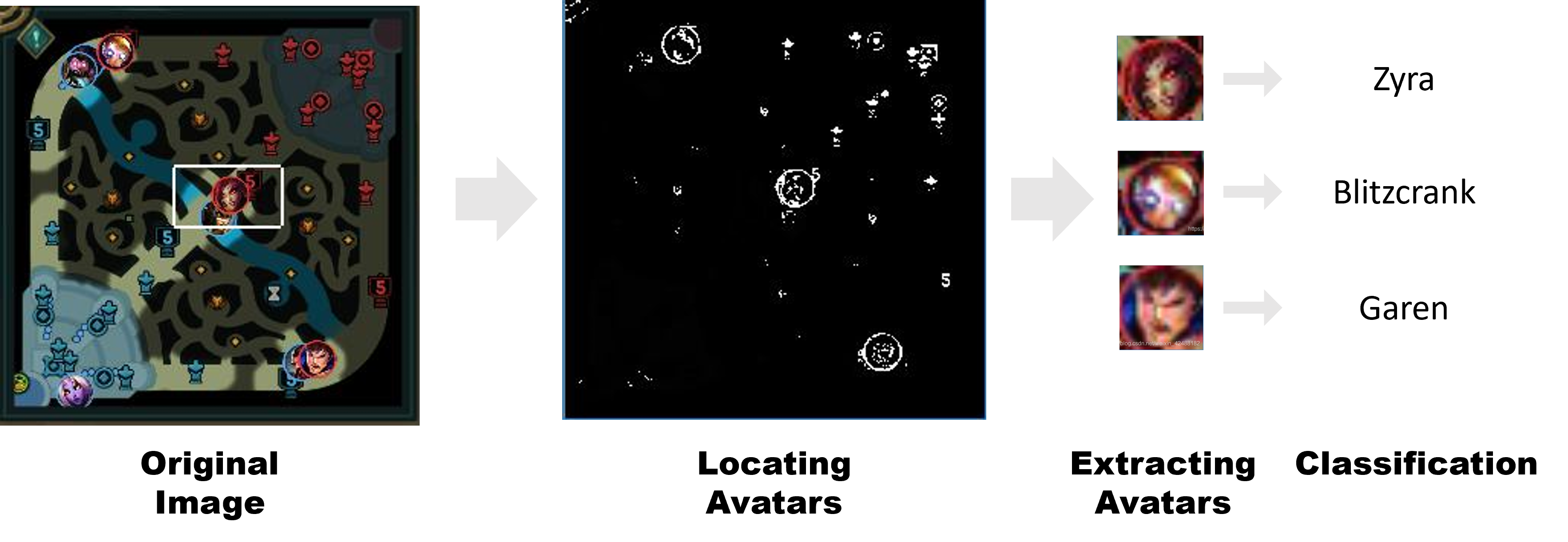 The pipeline for avatar recognition