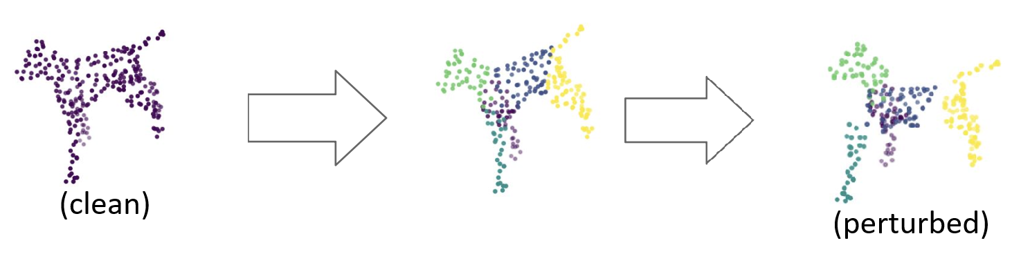 Example of how the Adversarial Neural Network applies perturbations